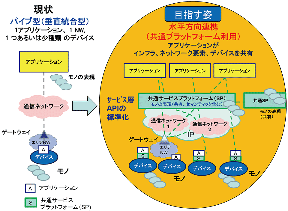 図1　oneM2Mが目指す世界