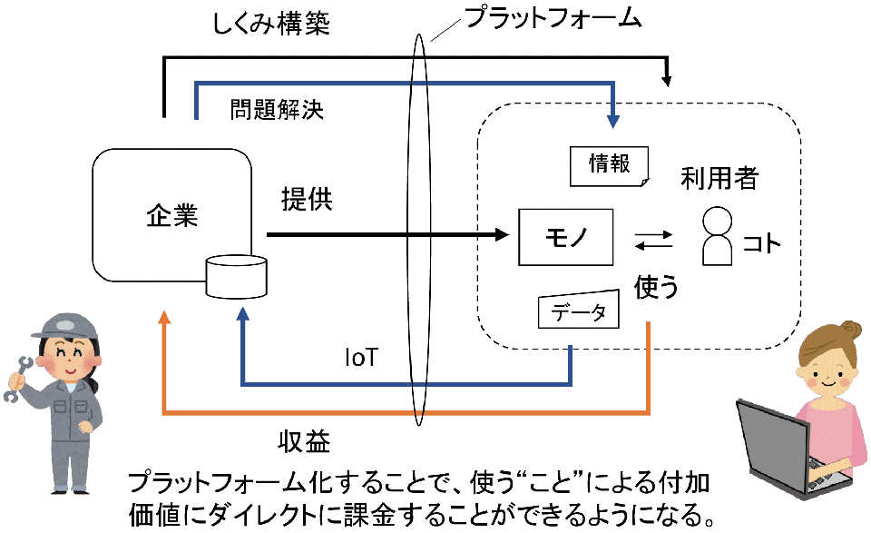 図2　継続的な関係の構築