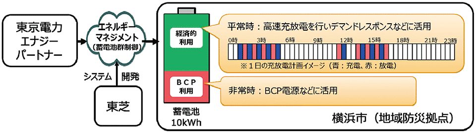 図1　横浜市と東京電力エナジーパートナー、東芝の役割