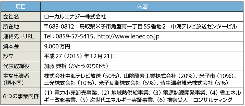 表2　ローカルエナジー株式会社のプロフィール