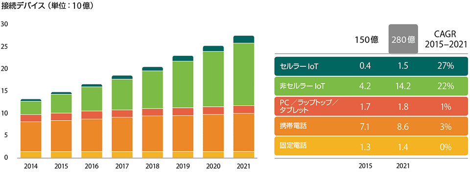 図1　世界で通信接続されるデバイス数の推移