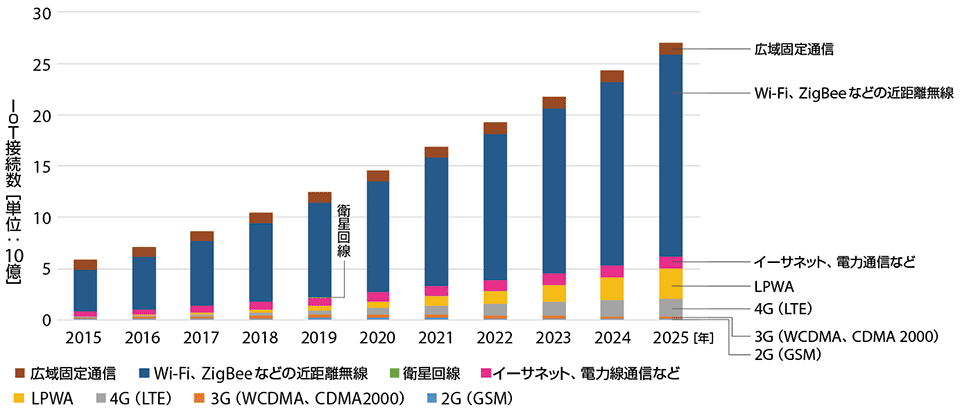 図2　世界での各種IoTデバイス接続数の推移