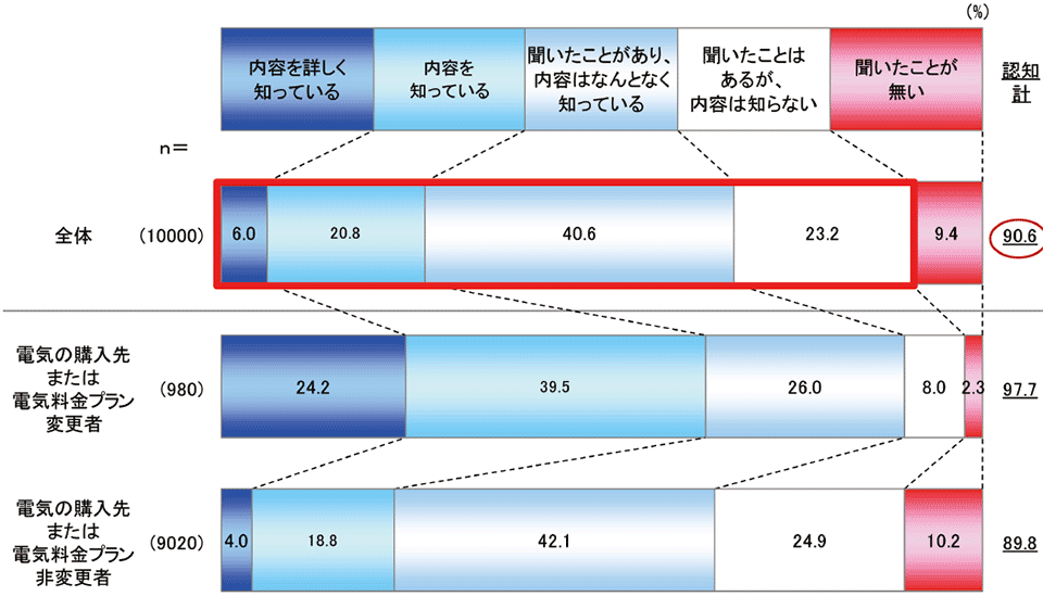 図　家庭用電力の小売自由化認知状況