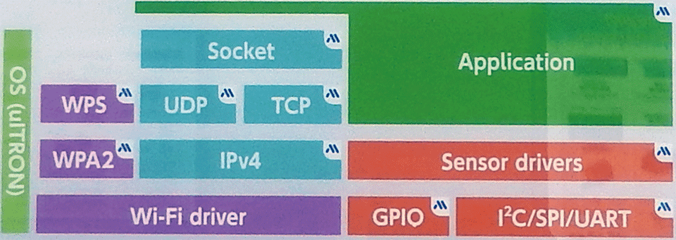 図4　ミツミ電機製のプロトコルスタック