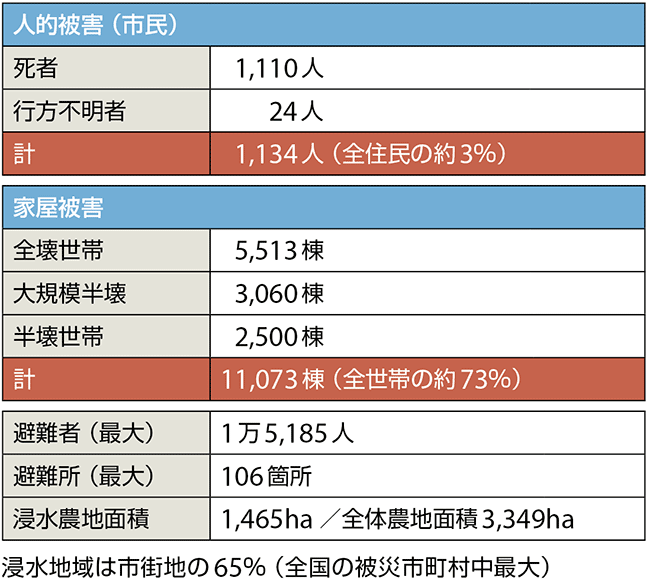 表1　東松島市の被災状況［平成28（2016）年4月末現在］