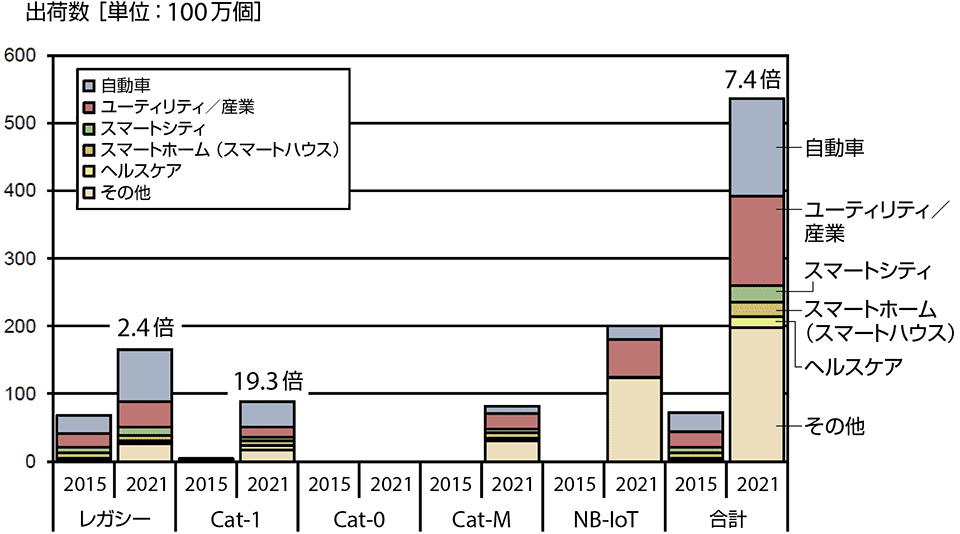 図2　セルラー系IoT（LPWA）デバイス出荷数予測（2016年6月時点）