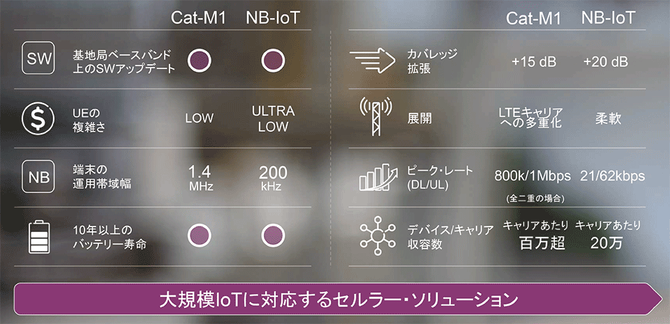 図3　セルラー系LPWA：Cat-M1とNB-IoTの特徴のまとめ