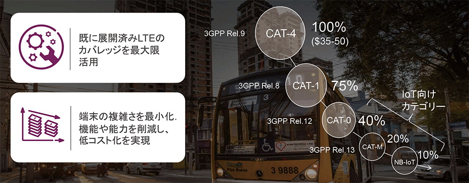 図4　LTEベースのLPWAモジュールのコスト削減