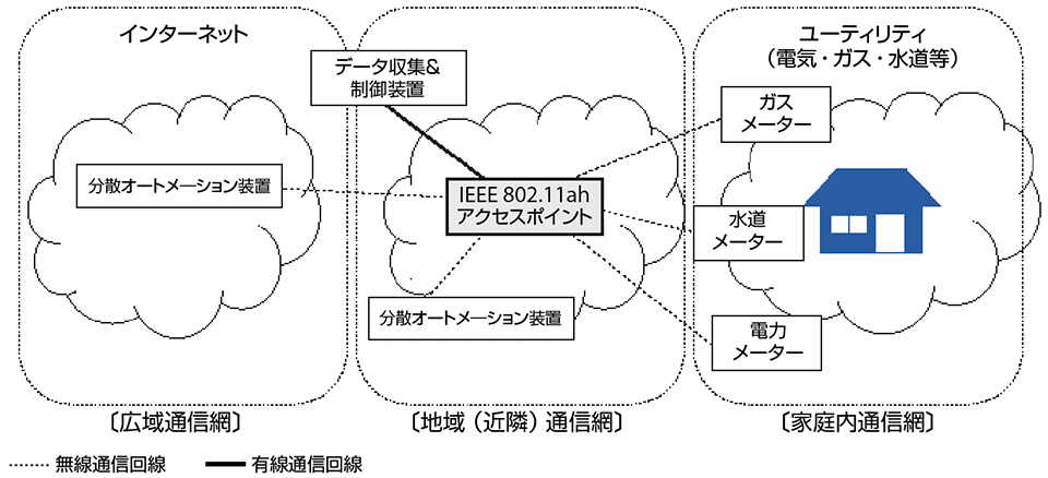 図1　IEEE 802.11ahのユースケース：スマートグリッドへの適用例（イメージ）