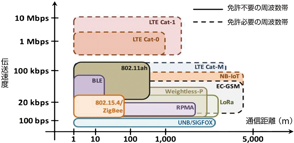 図1　M2M/IoTデバイスを接続するネットワークの伝送速度と通信距離