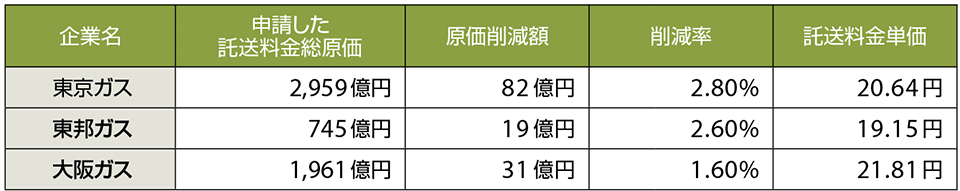 表2　大手3社が申請した託送料金総原価と査定方針を踏まえた託送料金単価（m3あたり）