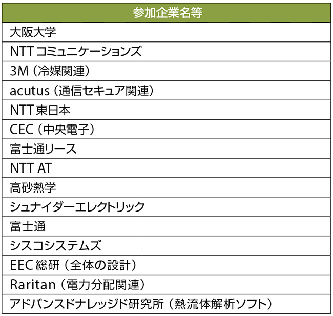 表1　環境省【CO2排出削減対策強化誘導型技術開発・実証事業】「データセンタオープンイノベーションコンソーシアム」メンバー一覧（順不同）