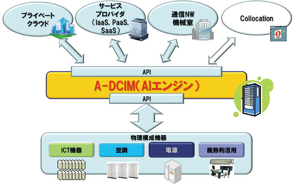 図1　平成25（2013）年度の環境省事業‐AIクラウド（Software Defined Data Center）