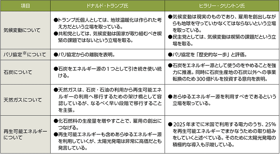 表1　トランプ氏とクリントン氏のエネルギー関連政策の違い