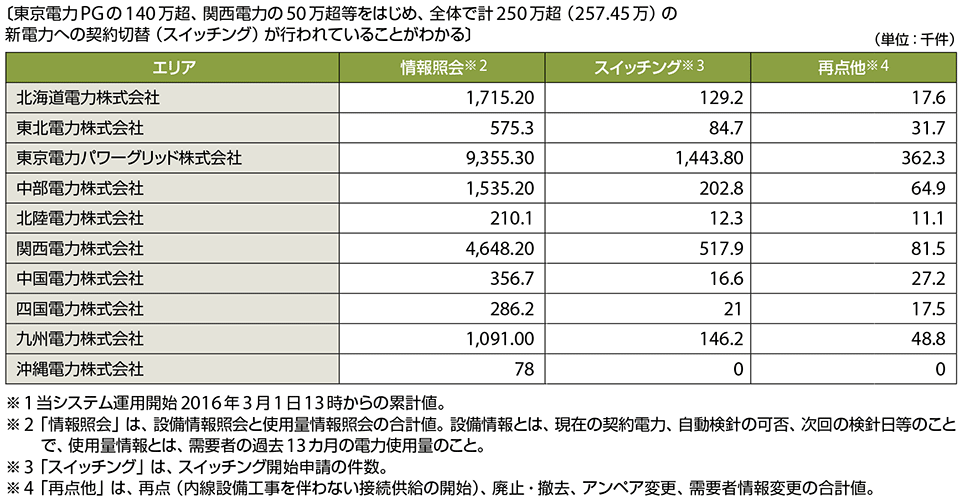 表1　スイッチング支援システムの利用状況（〜12月31日24時※1）