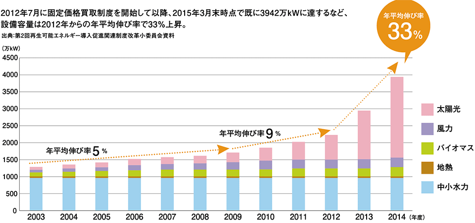 図1　再生可能エネルギー等（大規模水力除く）による設備容量の推移