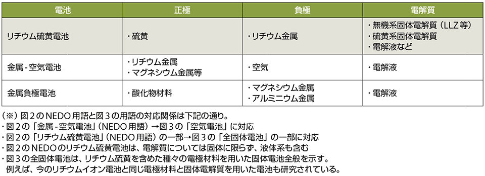 表1　革新電池系の例とその比較