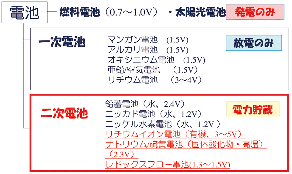 図1　現状の電池の分類・種類と機能