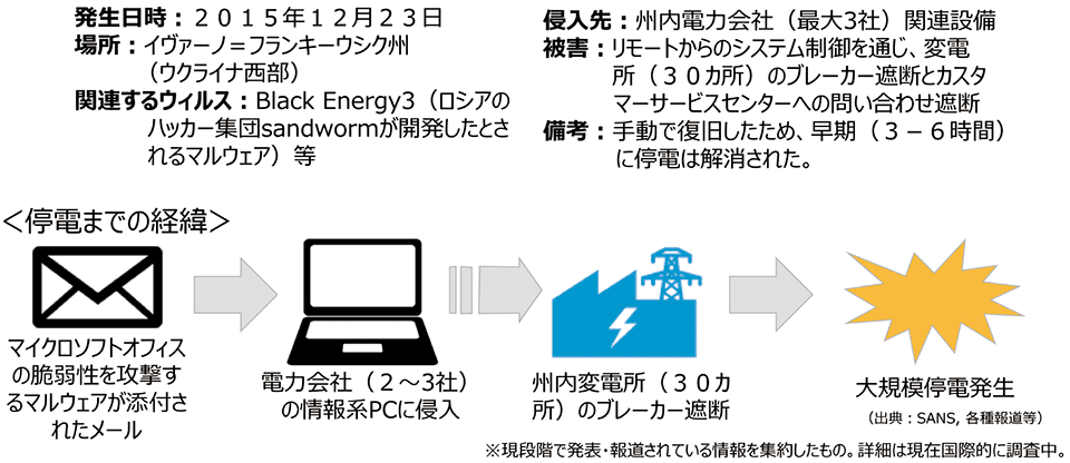 図1　ウクライナ西部で発生した大規模停電の概要