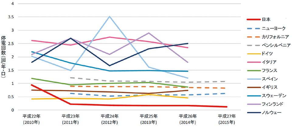 図2　欧米諸国と日本における需要家の停電回数〔平成22（2010）〜27（2015）年〕