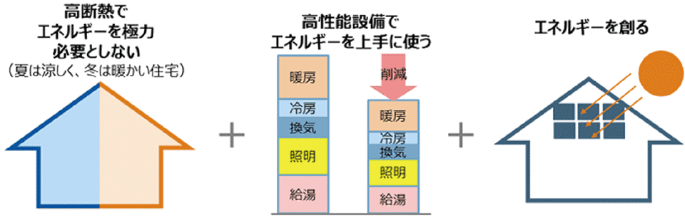 図1　ZEHを実現する3つの要素：「高断熱」「高性能設備」「創エネ」