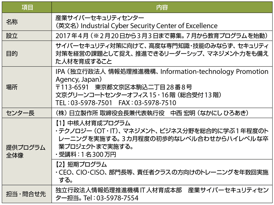 表1　「産業サイバーセキュリティセンター」のプロフィール（敬称略）