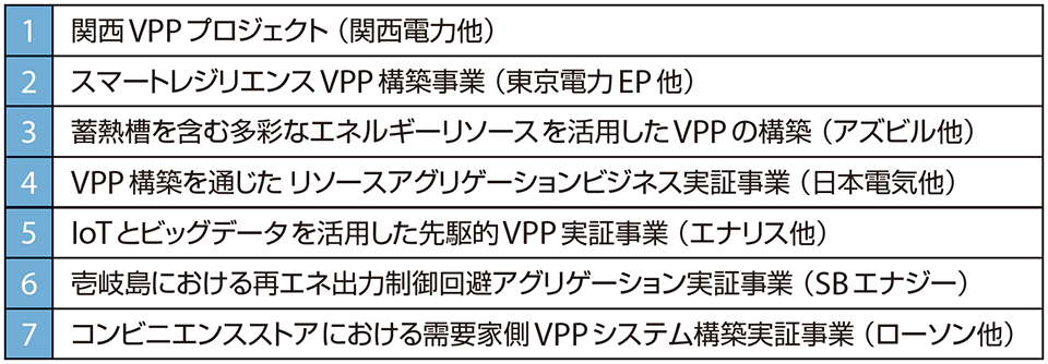 表2　バーチャルパワープラント構築事業の7つプロジェクトの成果報告書（概要版）