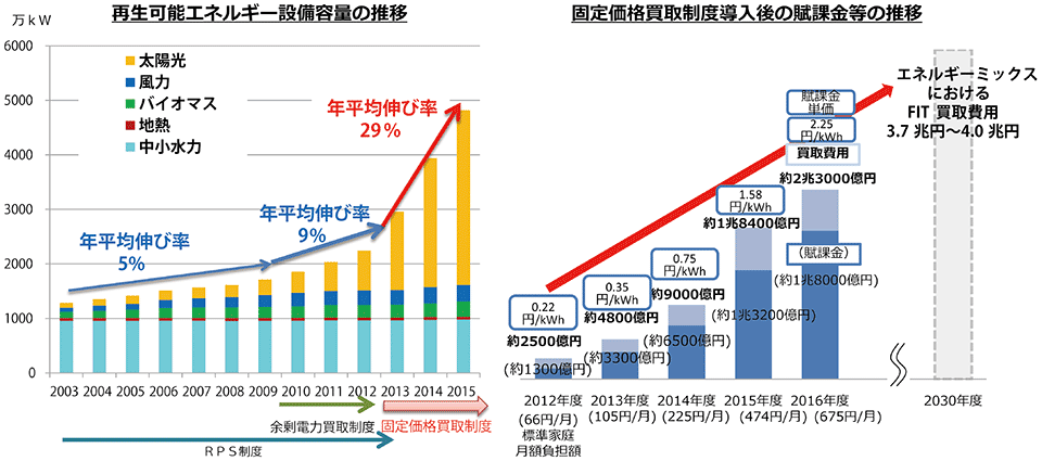 図1　エネルギーミックスの実現と国民負担の抑制