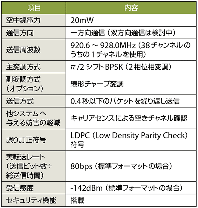 表　ソニーのLPWA技術の基本仕様