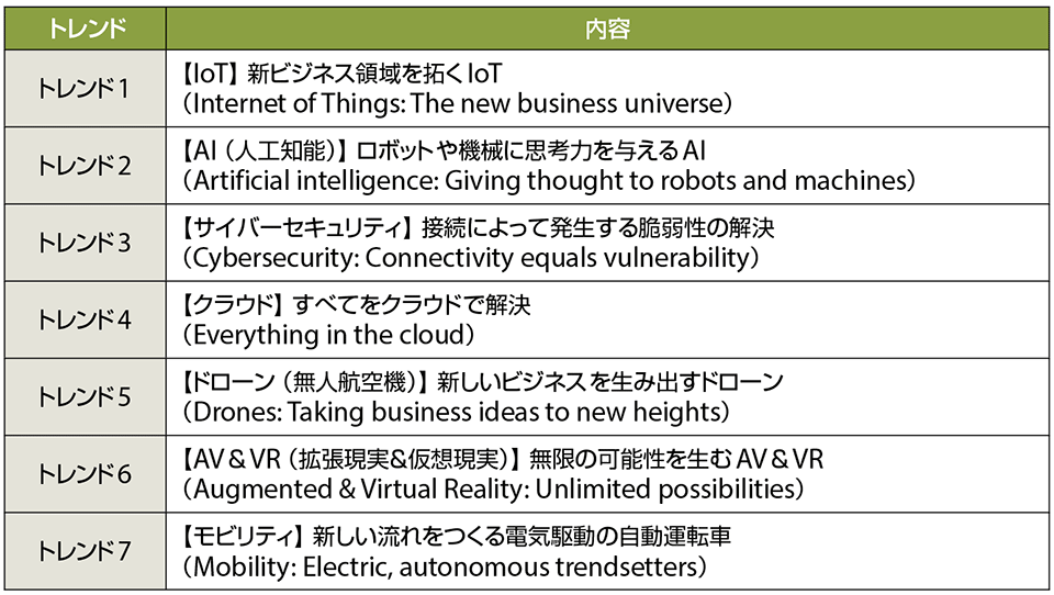 表3　CeBIT 2017で注目された7つのキートレンド