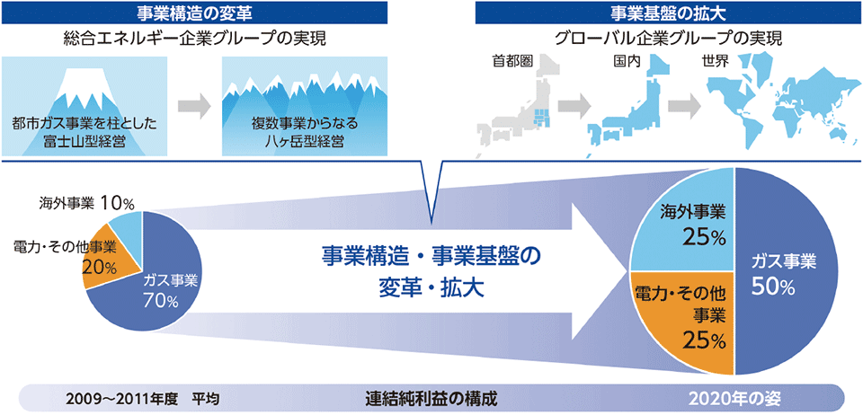 図1　2020年に向けた東京ガスの事業構造・事業基盤の変革と利益構成