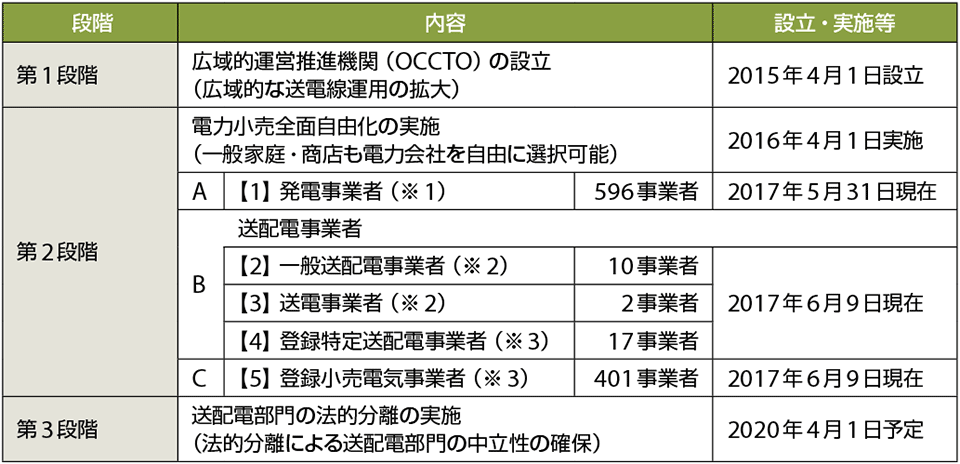 表1　日本の電力システム改革：3つの事業（A・B・C）と5つの類型（【1】〜【5】）