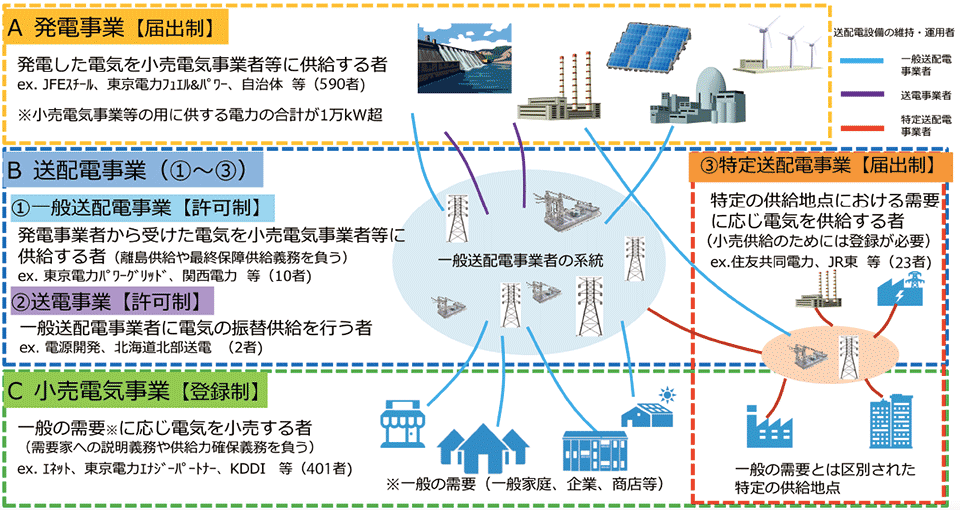 図1　電力自由化（2016年4月以降）後の電力供給システムの仕組み