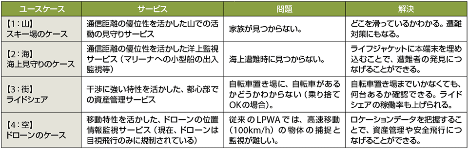 表2　ソニーのLPWAの代表的なユースケースの例