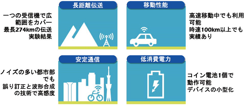 図2　ソニーのLPWAの特徴