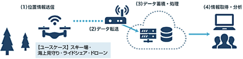 図3　ユースケース：ドローンのケース