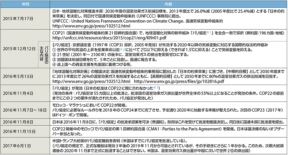 表1　COP21で採択された「パリ協定」（2015年12月）内容と経緯