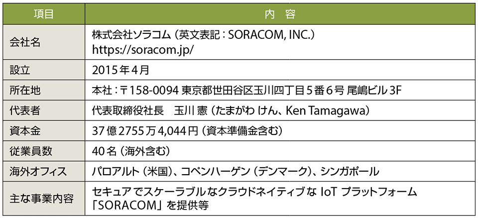 表1　ソラコムのプロフィール（敬称略）