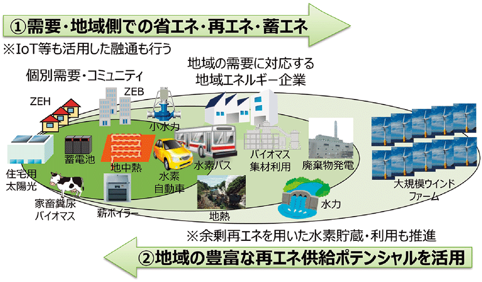 図　IoTを活用した需要・地域側での省エネ・再エネ・畜エネ