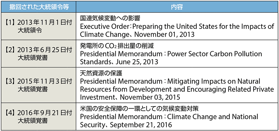 表1　オバマ前政権が策定した地球温暖化対策に関する大統領令・覚書等