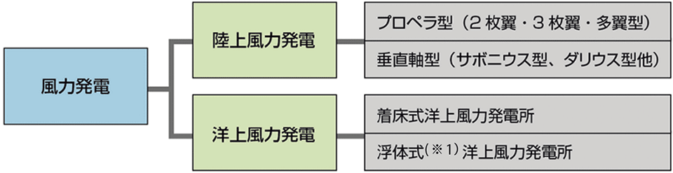 図1　風力発電における陸上風力発電と洋上風力発電