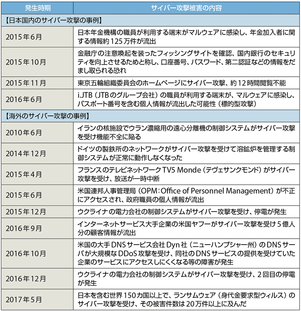 表1　日本国内および海外の最近の大きなサイバー攻撃の事例