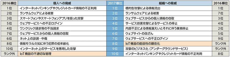 表2　情報セキュリティの10大脅威 2017（IPA発表）