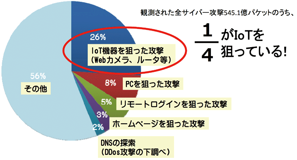 図3　NICT（情報通信研究機構）で観測されたサイバー攻撃の対象