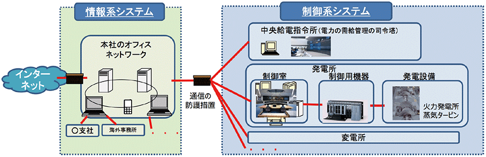 図4　電力分野における情報系システム・制御系システムの連携