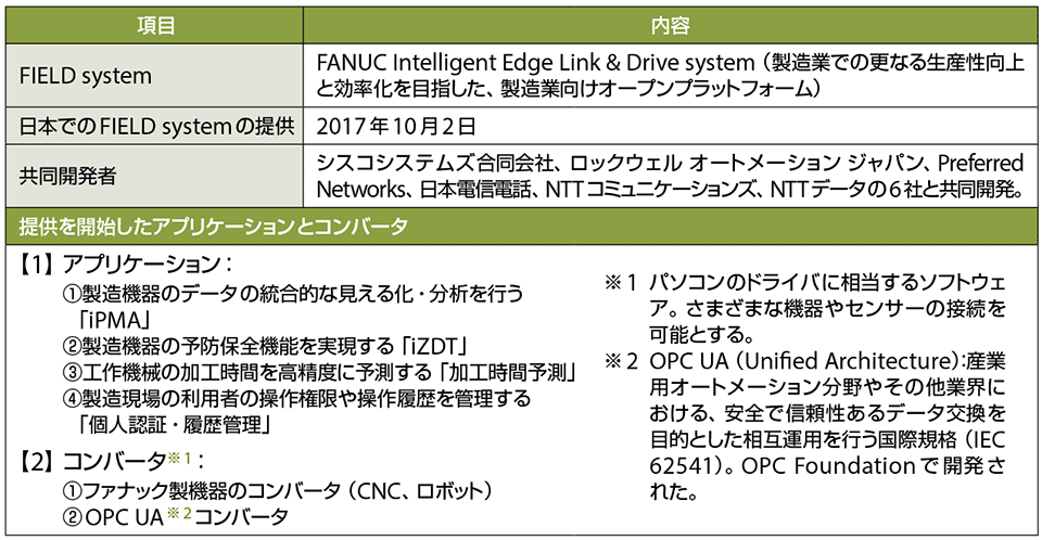 表1　ファナックのFIELD systemのプロフィール