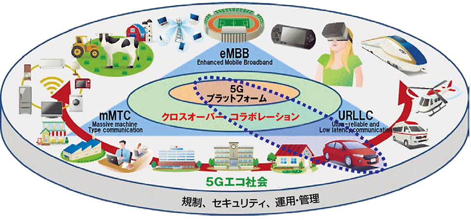 図2　5Gによるエコ社会実現に向けたクロスオーバーコラボレーション