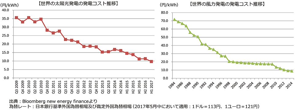 図1　世界の太陽光・風力発電のコスト低減（市場構造の変化）