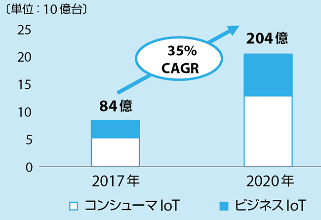 図2　全世界におけるIoTデバイスの出荷状況