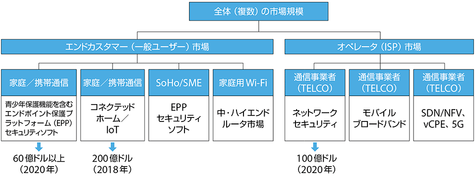 図3　2つの市場を統合する新しい市場規模